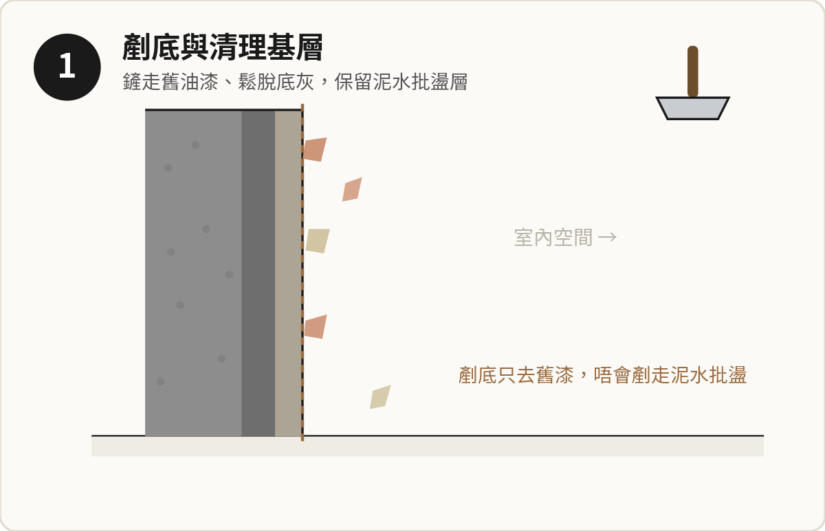 步驟 1：鏟走舊油漆同鬆脫底灰，但保留底層嘅泥水批盪（英泥沙批盪、紙巾灰）。