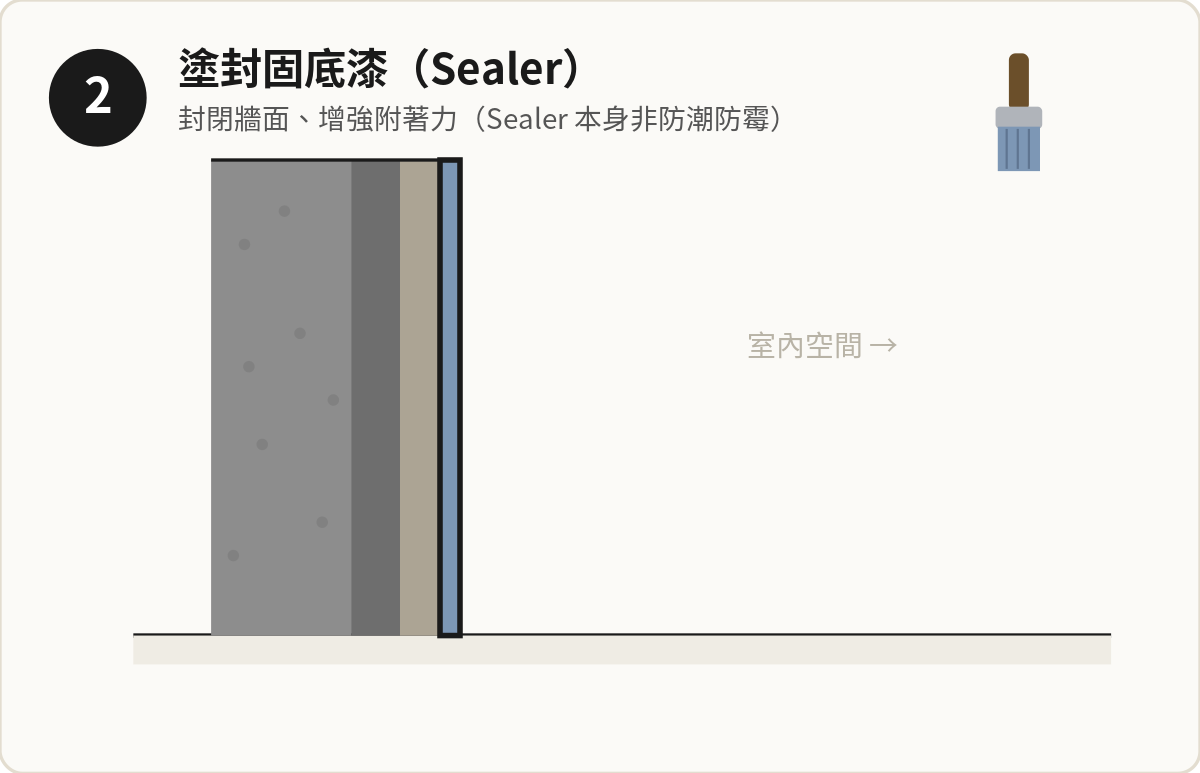 步驟 2：塗一層封固底漆（Sealer／司拿），封閉牆面、增強附著力。