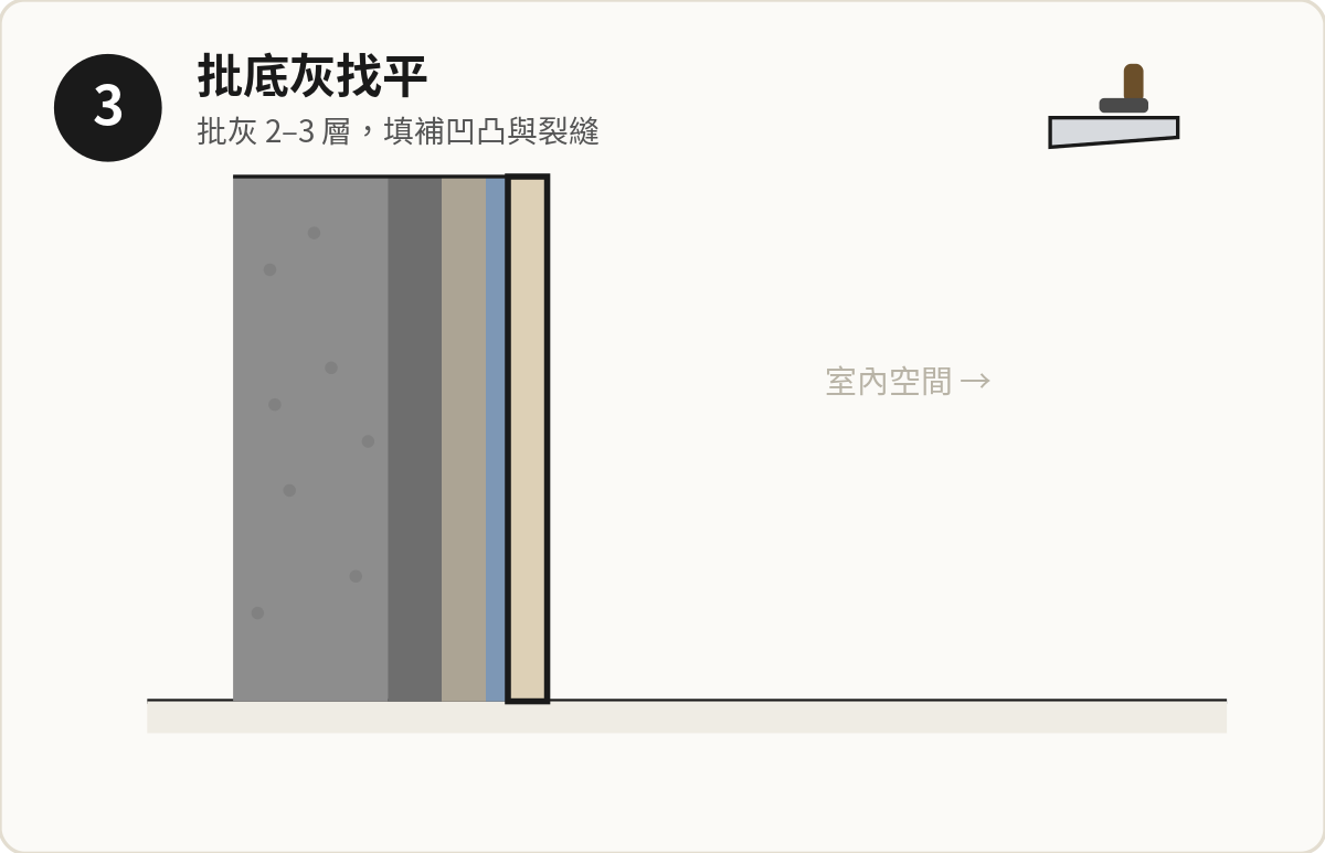 步驟 3：批灰 2–3 層，填補凹凸位同裂縫。
