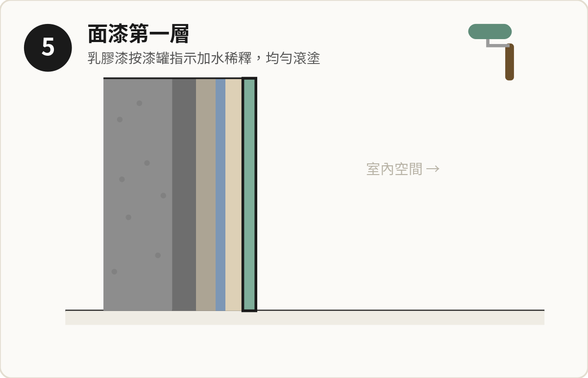 步驟 5：乳膠漆按漆罐指示加水稀釋，均勻滾塗第一層。